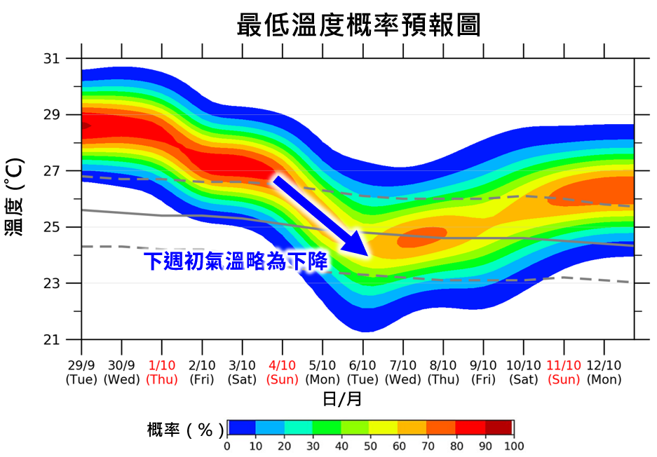 20260929 最低溫度概率預報圖顯示，本港下週初氣溫略為下降。